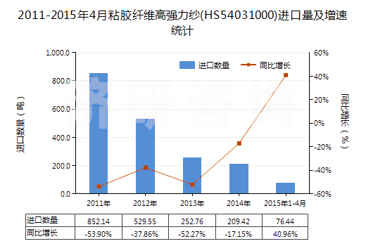 2011-2015年4月粘膠纖維高強力紗(HS54031000)進口量及增速統(tǒng)計
